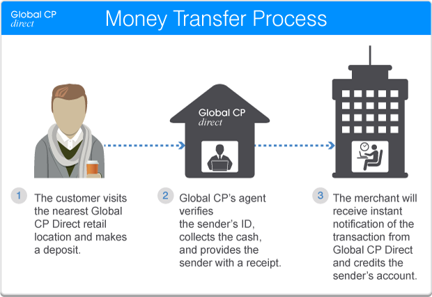 Global CP  Direct - Money Transfer Process